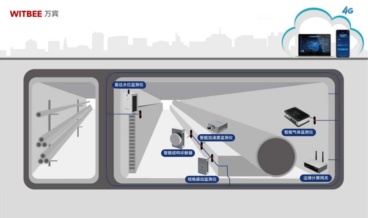 綜合管廊監測系統—讓地下空間“可見、可管、可控”(圖2)