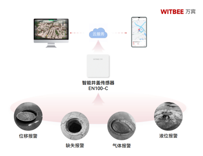 井蓋有哪些類型?智能井蓋傳感器的作用是什么?(圖2)