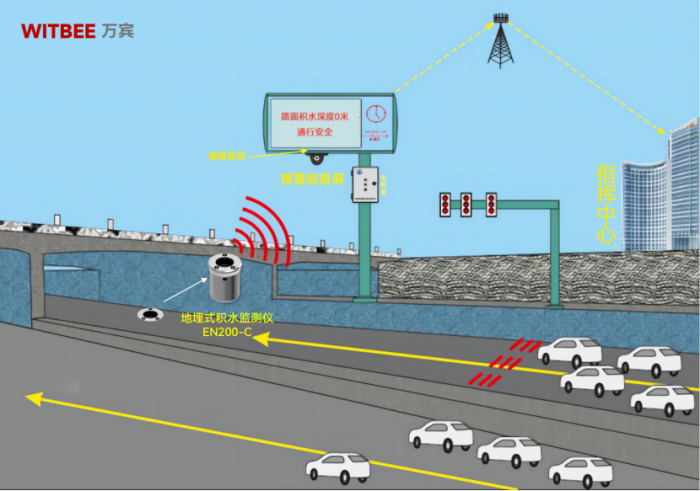 易澇點監測設備如何選擇，能否實現無人值守化巡檢?(圖2)