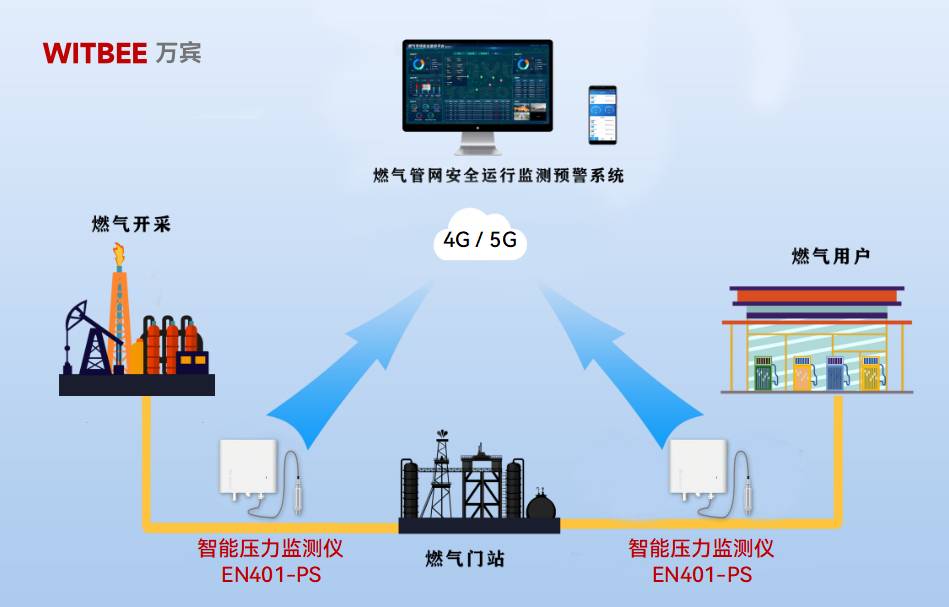 智能壓力監測儀在燃氣管網中發揮什么樣的作用?(圖2)