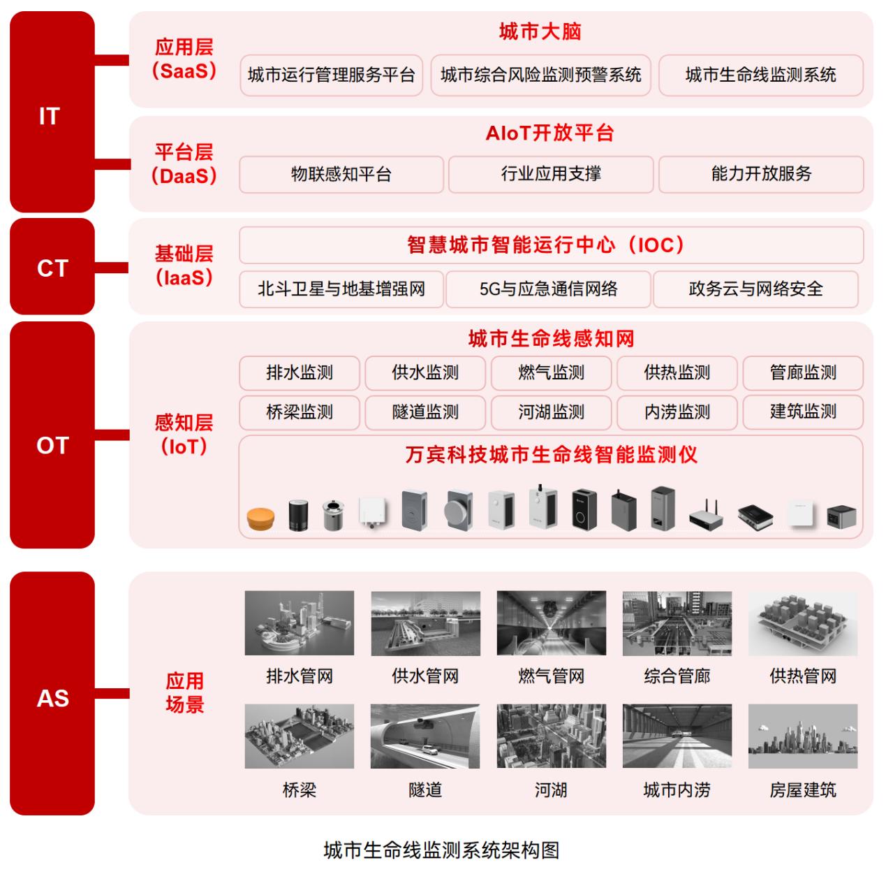 城市生命線(xiàn)監(jiān)測(cè)預(yù)警系統(tǒng)有哪些核心功能?(圖2)