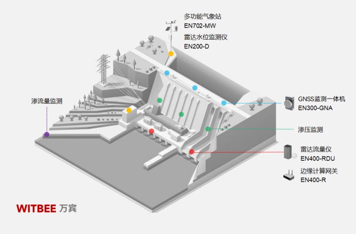 水庫(kù)大壩安全監(jiān)測(cè)系統(tǒng)主要包括哪些傳感器?(圖2)