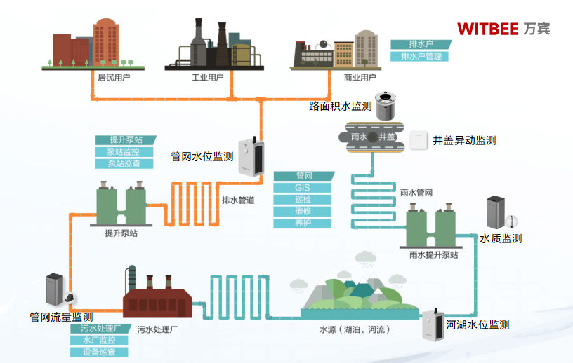 智慧排水監測系統：塑造城市排水管理新生態(圖3)