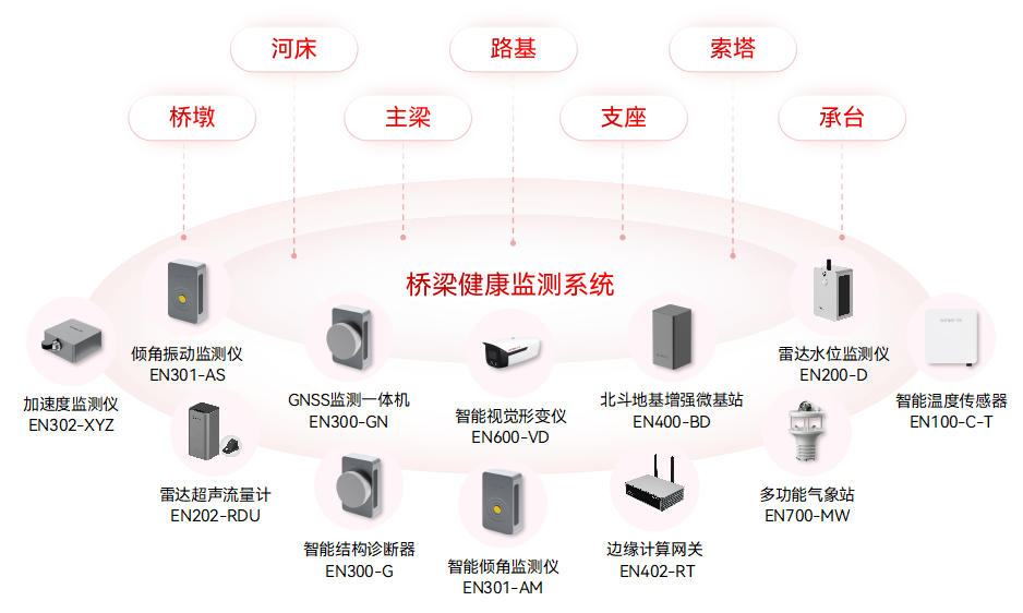 智慧城市場景中,如何部署城市生命線監測預警系統?(圖6)