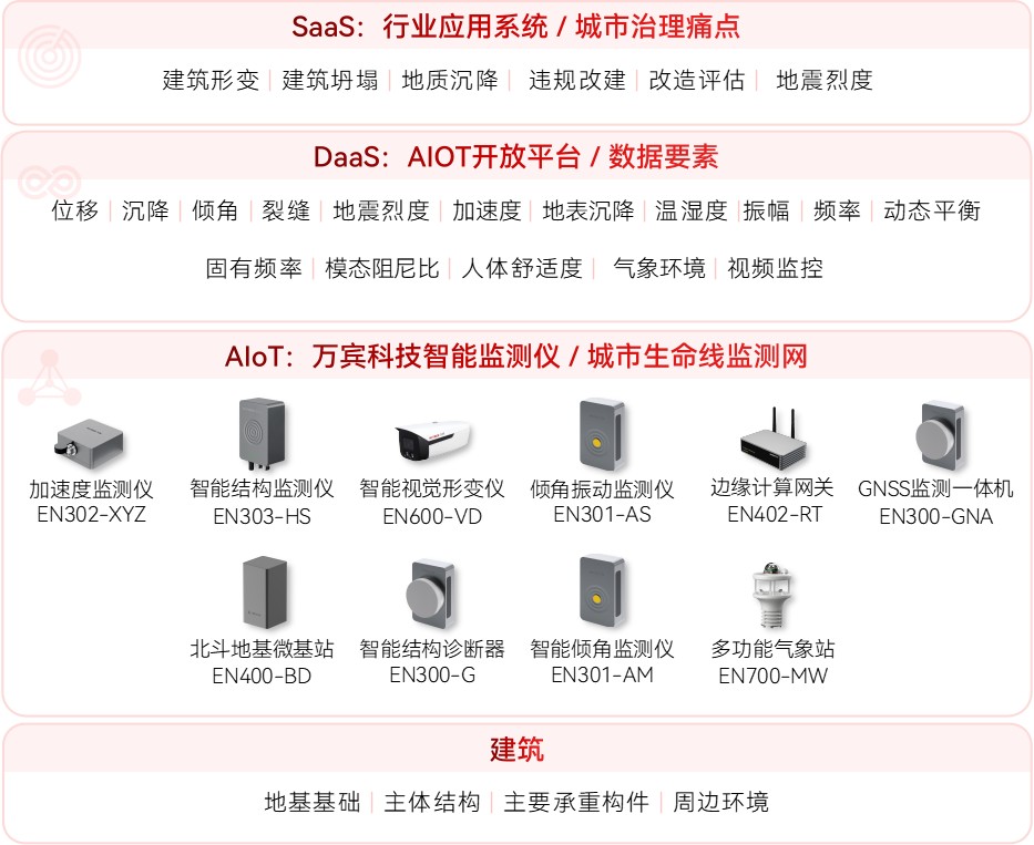結(jié)構(gòu)監(jiān)測系統(tǒng)如何為老舊小區(qū)改造注入新動能(圖2)