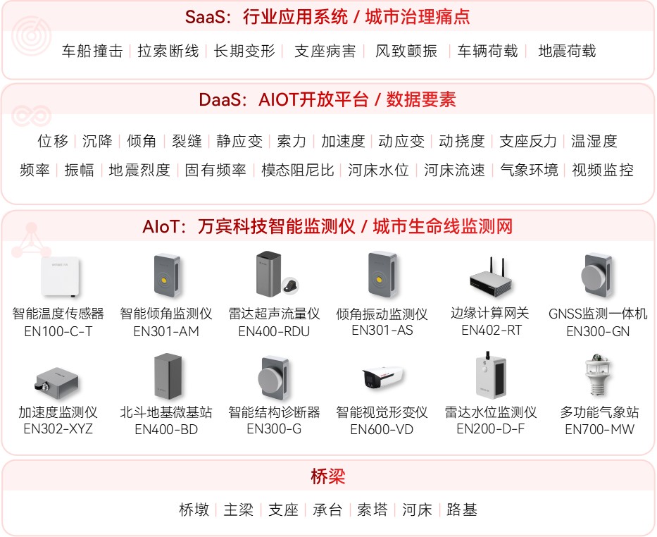 橋梁結(jié)構(gòu)健康監(jiān)測(cè)系統(tǒng)：技術(shù)解析與應(yīng)用價(jià)值(圖2)