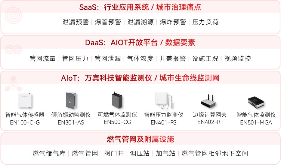 精準監(jiān)測+智能預(yù)警：燃氣安全新解法(圖2)