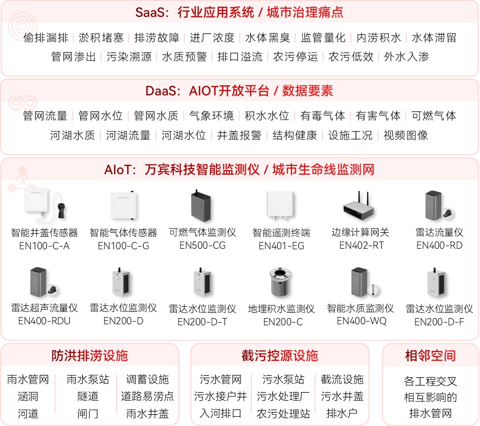 智慧排水監(jiān)測：為管網(wǎng)監(jiān)管筑起“數(shù)字防線”(圖2)
