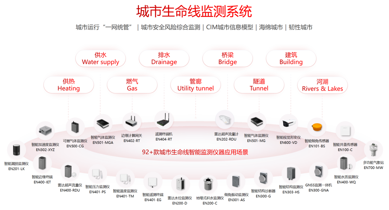 中國(guó)電信：城市生命線三標(biāo)7000萬(wàn)(圖2)