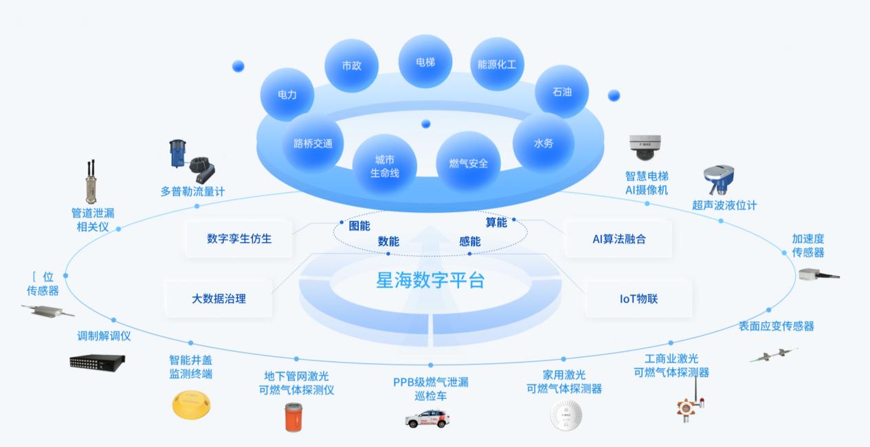 中國(guó)電信：城市生命線三標(biāo)7000萬(wàn)(圖3)