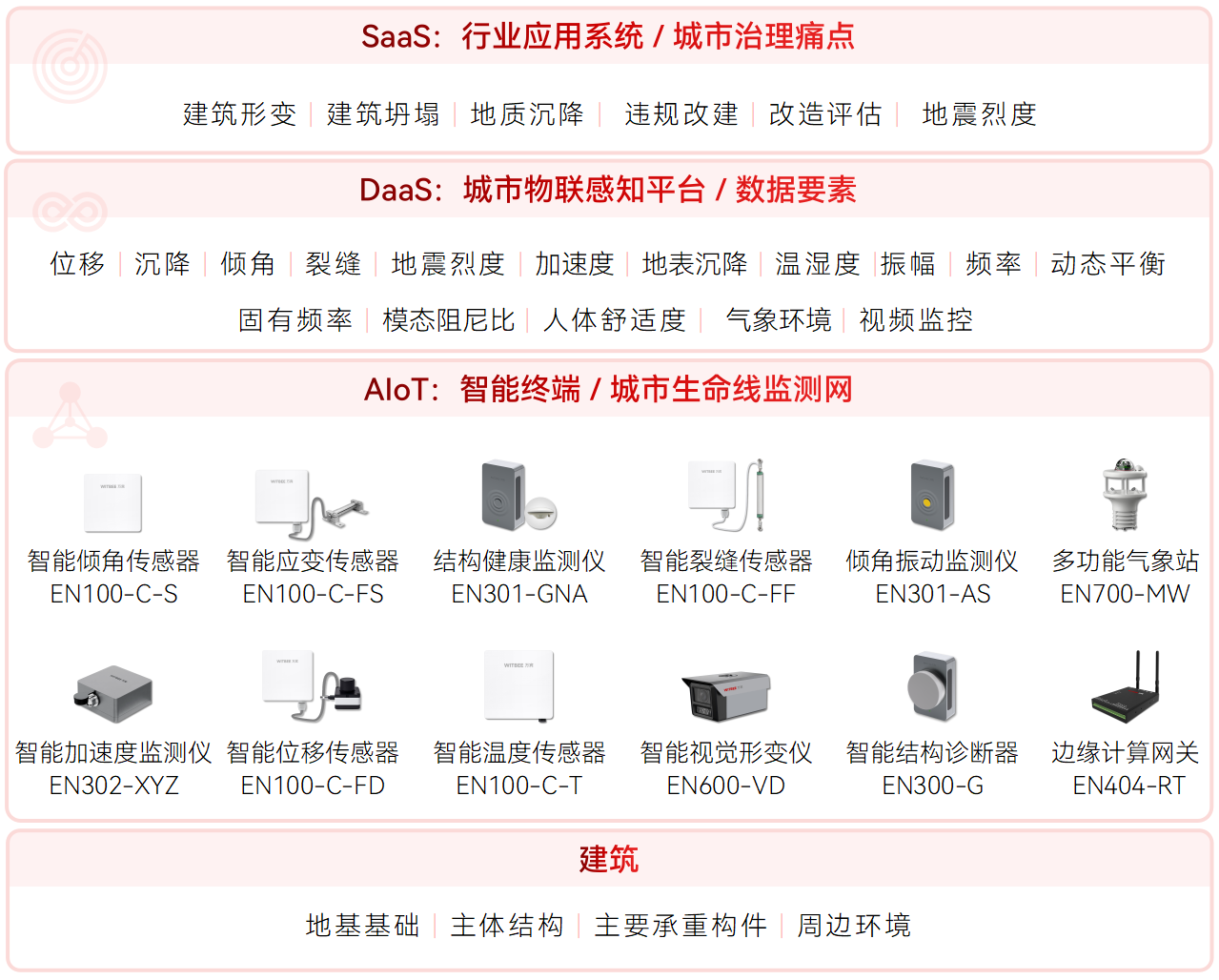 建筑結(jié)構(gòu)健康監(jiān)測系統(tǒng):助力城中村安全改造(圖2)