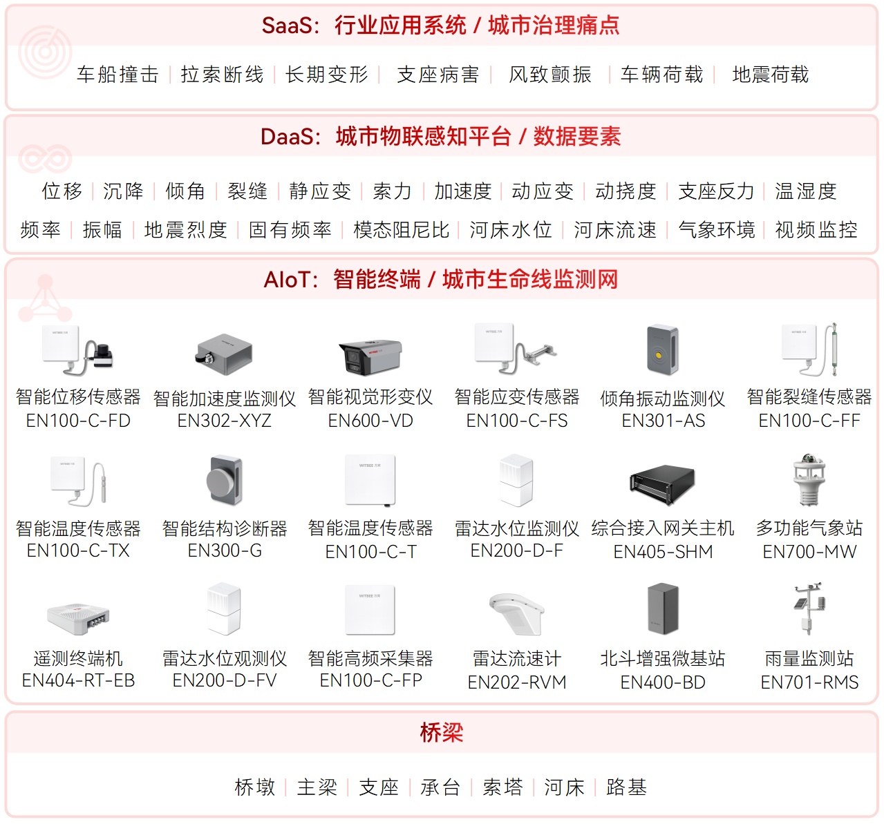 橋梁健康監(jiān)測系統(tǒng)如何守護通行安全?(圖2)