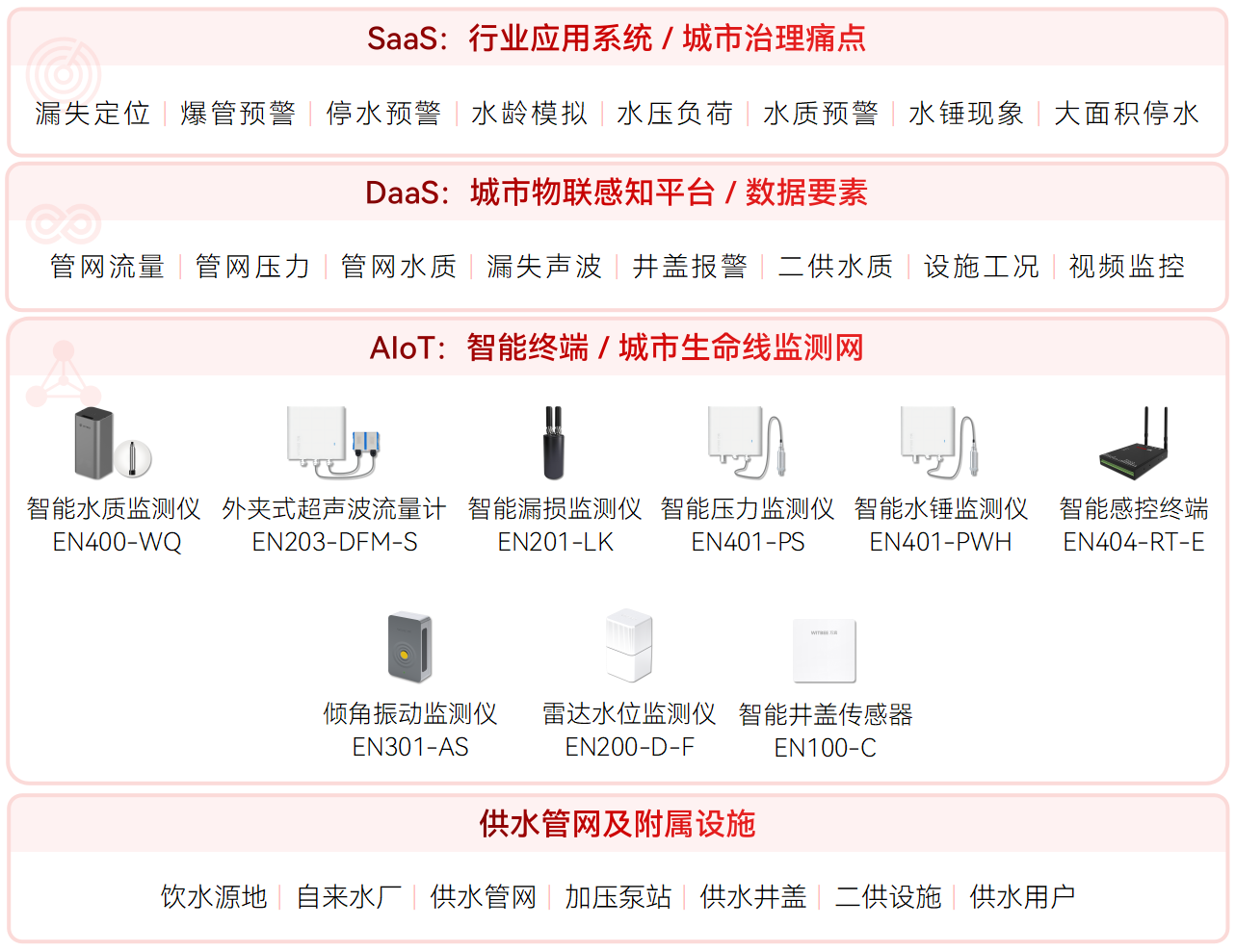 供水管網(wǎng)監(jiān)測(cè)系統(tǒng)如何守好“民生水脈”(圖2)