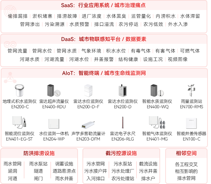 污水類型有哪些?智慧排水監測系統如何守護智慧城市排水安全(圖2)