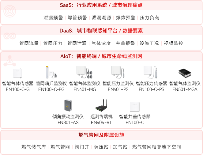 燃氣管網與相鄰地下空間監測全覆蓋方案(圖2)