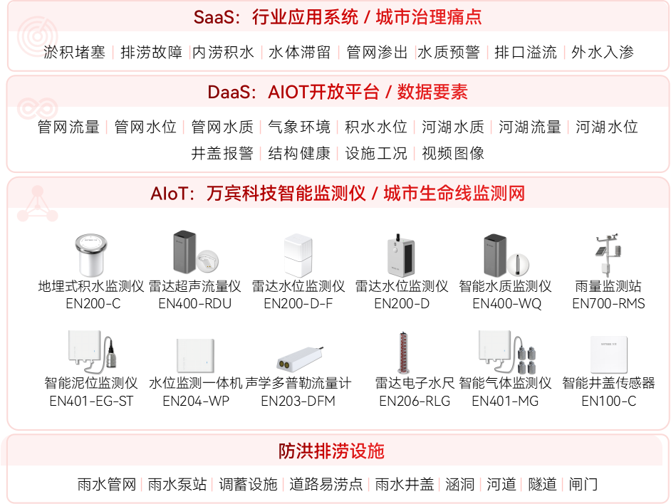內澇積水監測系統如何實現“早防早控”(圖2)