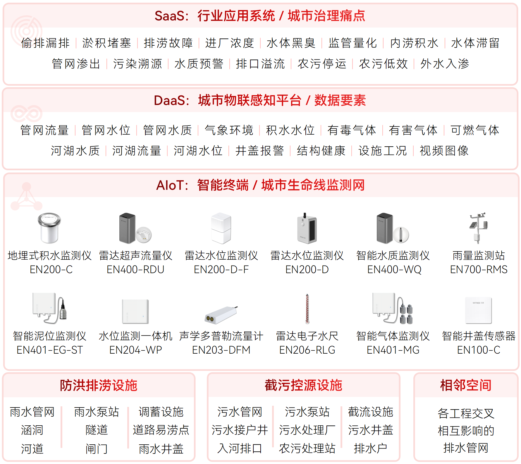 排水管網(wǎng)怎樣分類?智慧排水監(jiān)測系統(tǒng)?如何守護(hù)排水安全?(圖2)