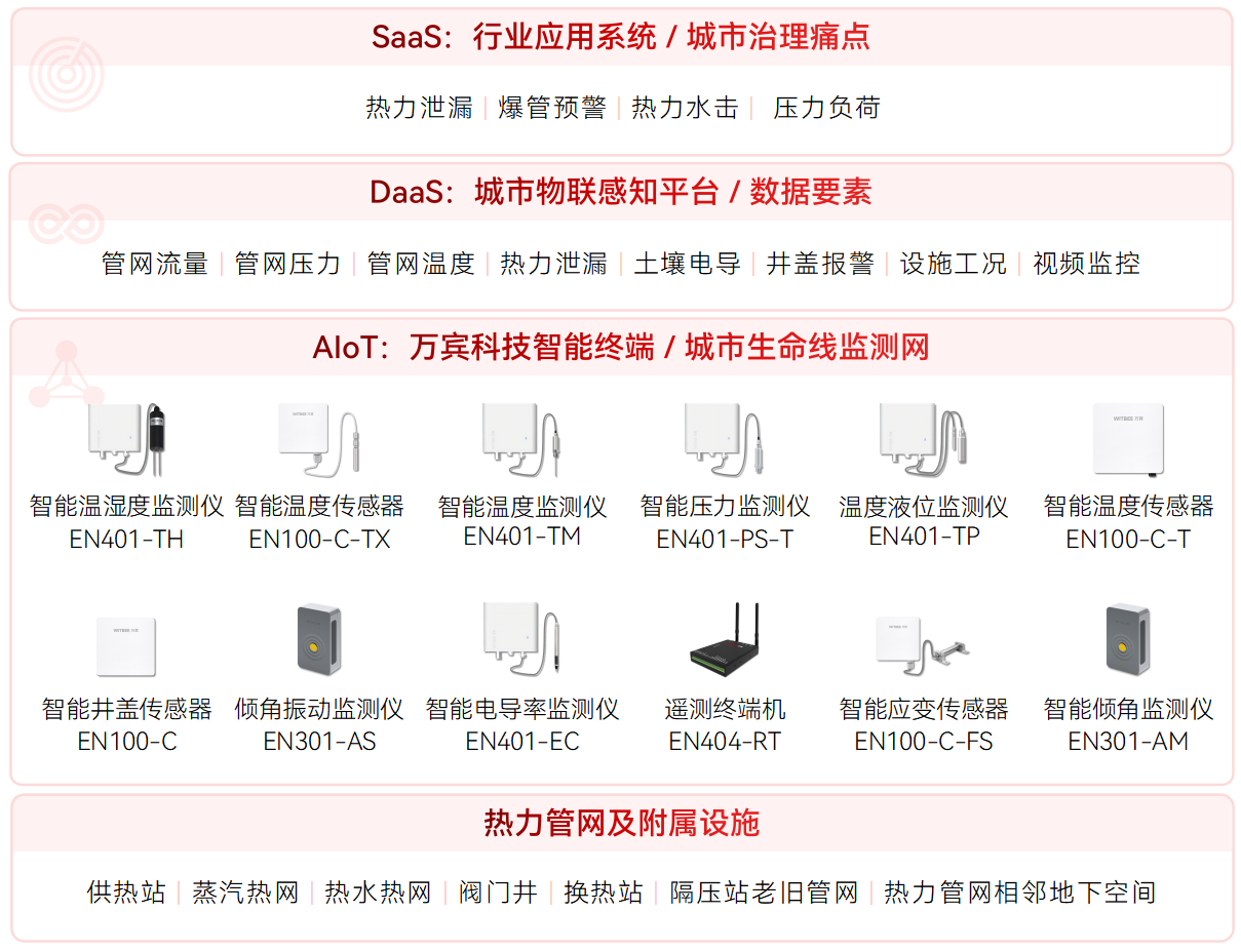 熱力管網監測系統