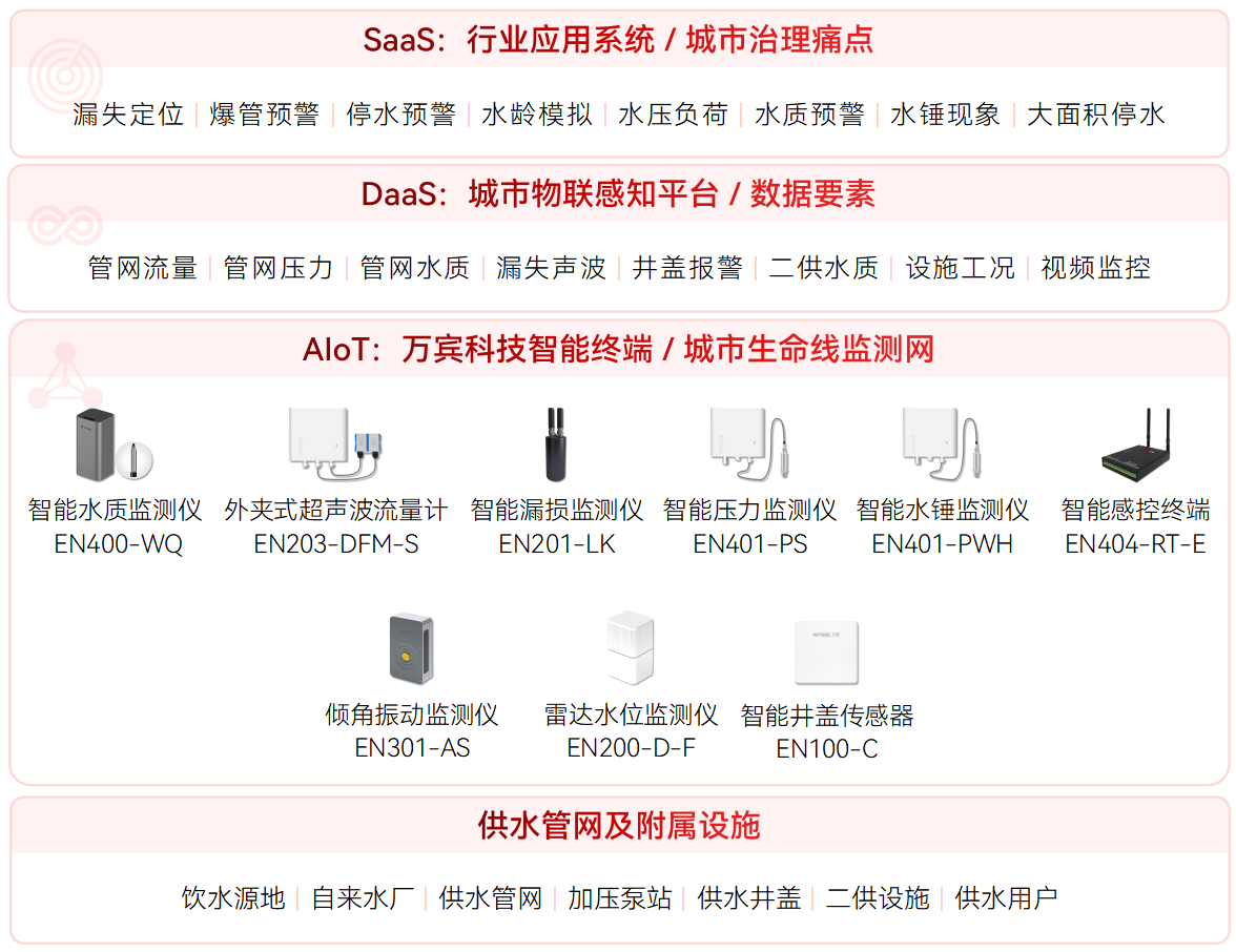 供水管網監測系統