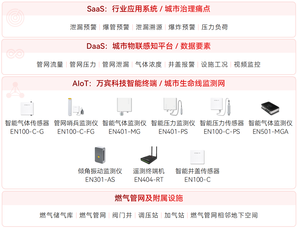 燃氣管網監測系統升級城市用氣安全(圖2)