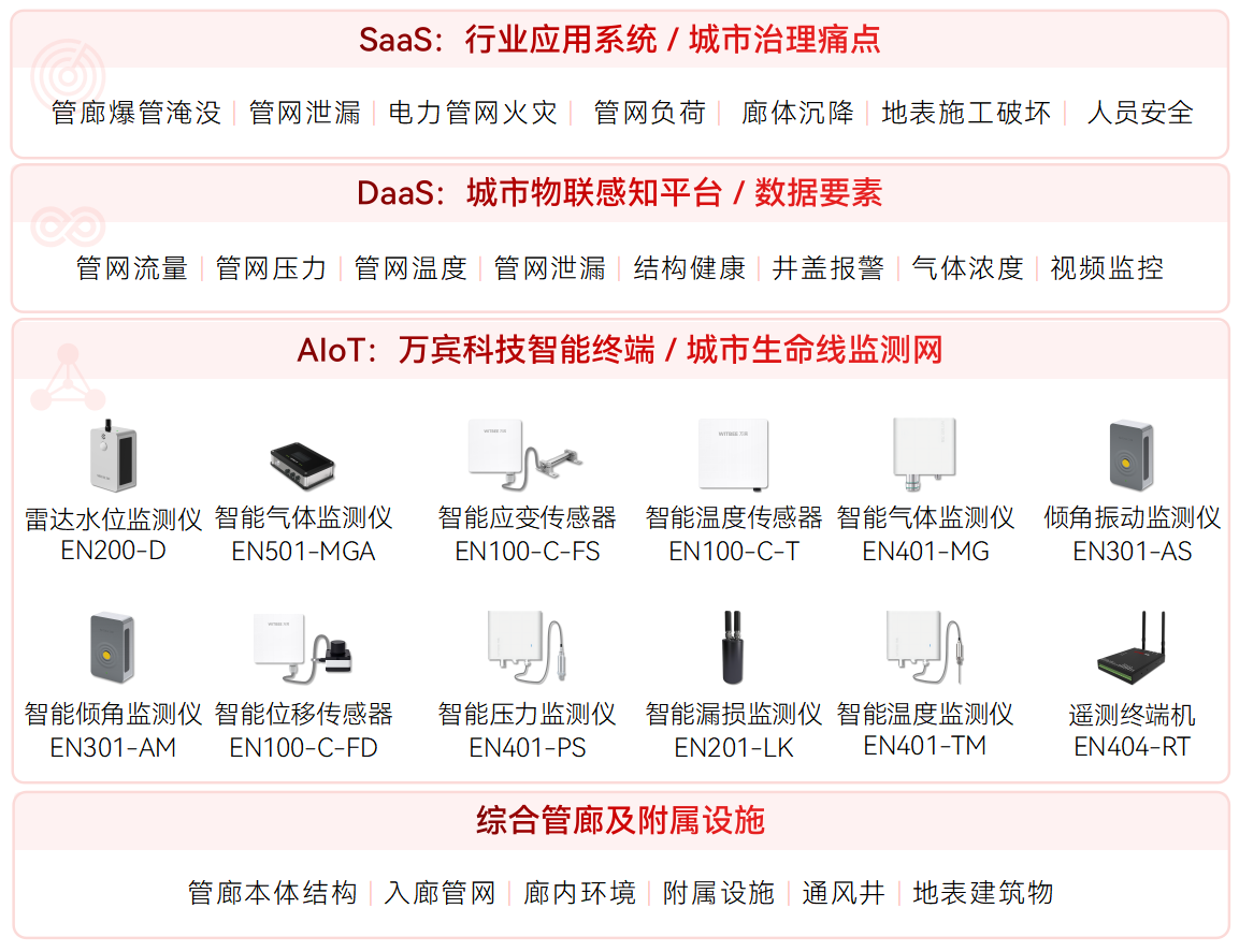 管廊形變怎么監測?綜合管廊監測系統24 小時體檢實時捕捉裂縫形變(圖2)