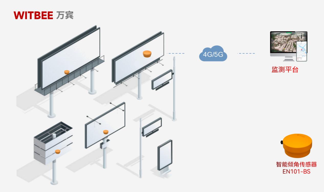 智能傾角傳感器，讓廣告牌傾斜風險提前 “顯形”(圖2)
