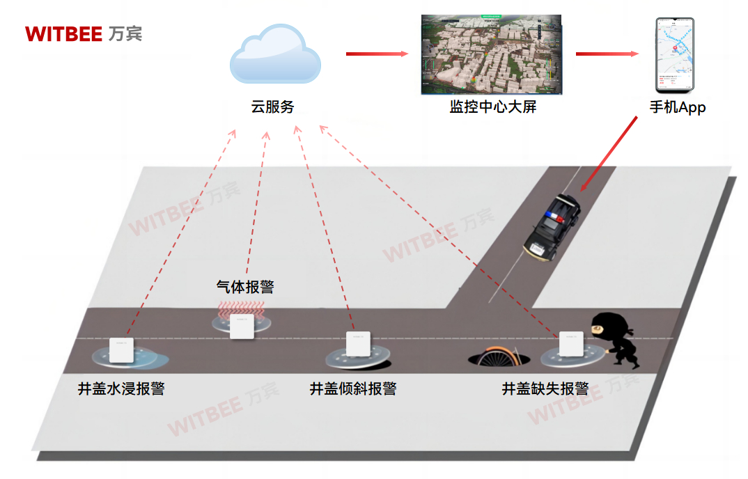 井蓋分為幾大類?智能井蓋傳感器如何保障井下安全?(圖2)