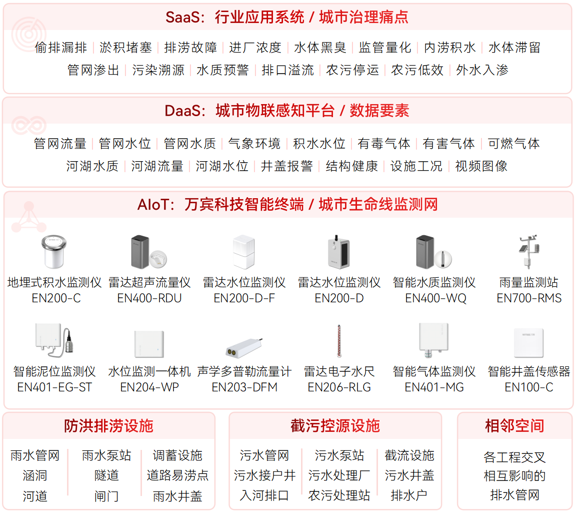 城市生命線監測預警系統可以覆蓋哪些場景?(圖4)