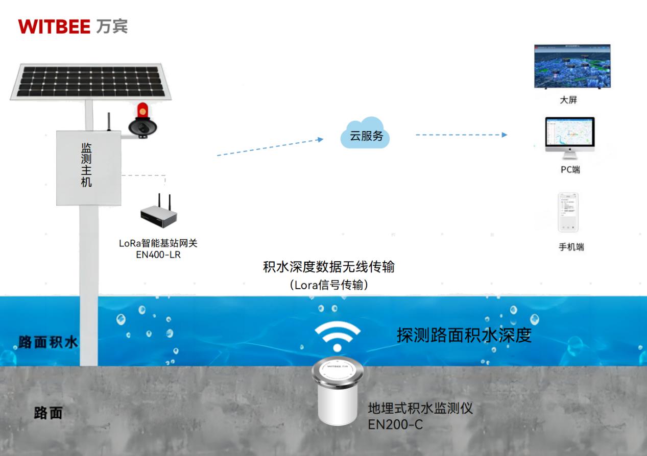 地埋式積水監(jiān)測(cè)儀有哪些優(yōu)勢(shì)?(圖2)