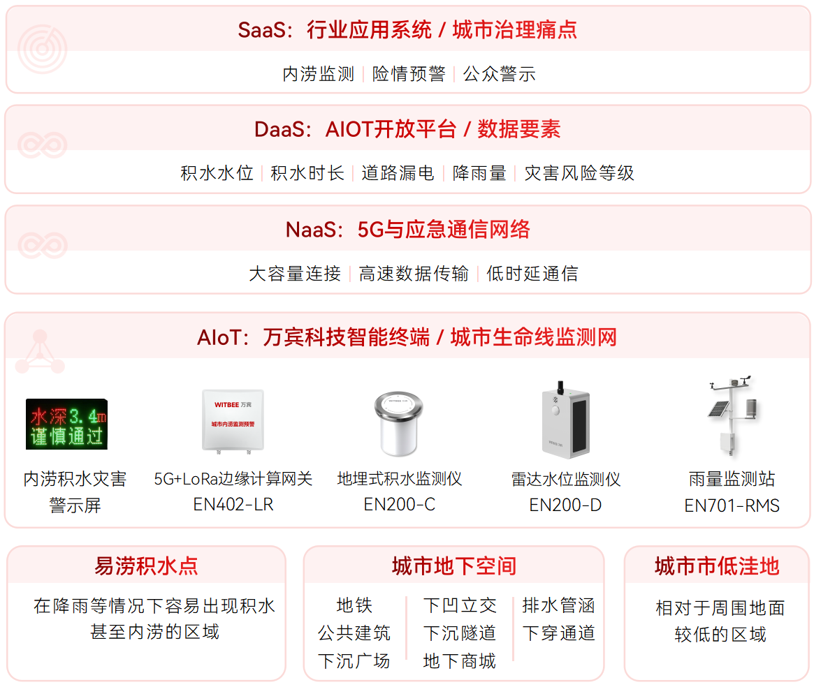 應(yīng)對極端天氣有底氣!內(nèi)澇積水監(jiān)測系統(tǒng)，讓內(nèi)澇預(yù)警 “快人一步”(圖2)