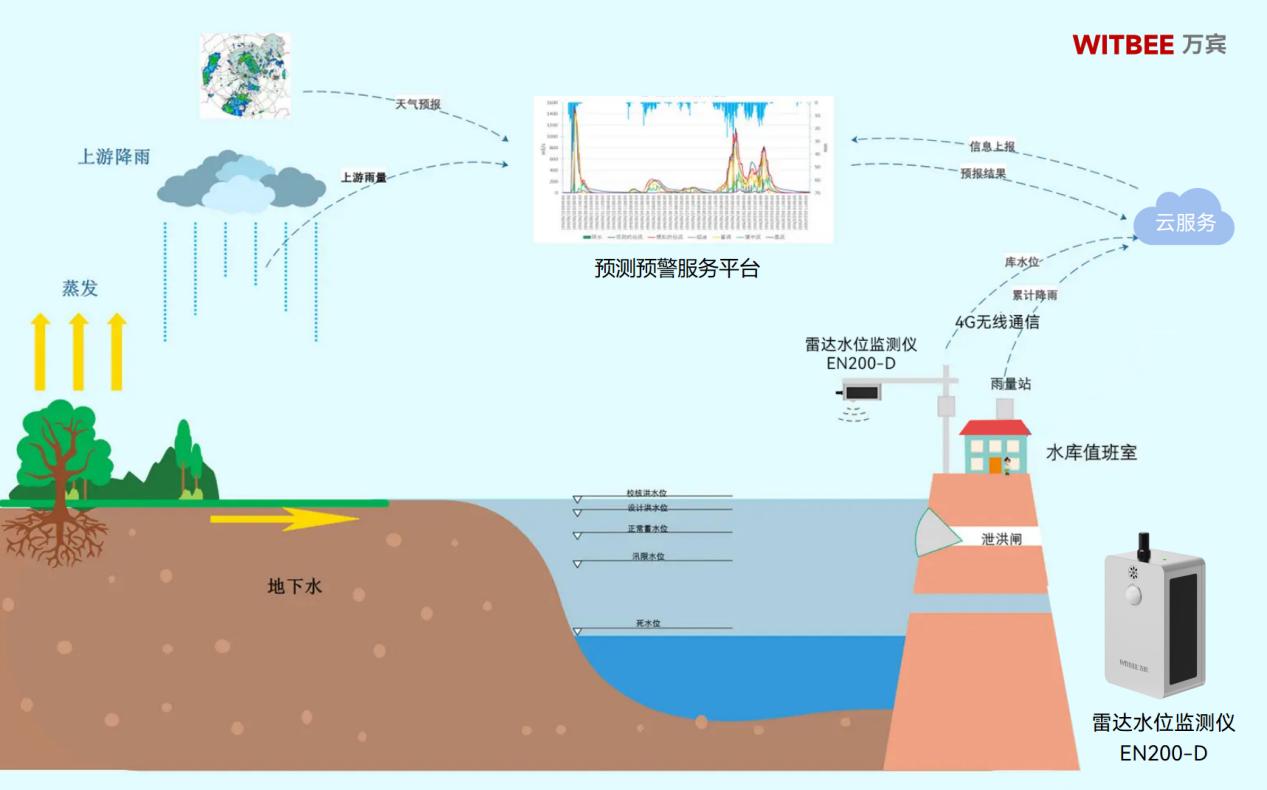 河湖場景中，雷達水位監測儀起到什么作用?(圖2)
