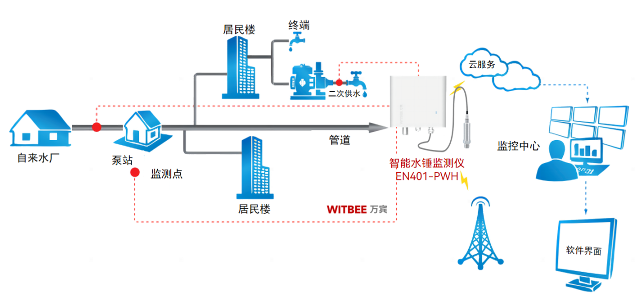水錘效應會帶來哪些危害?能否預防或消除?(圖2)