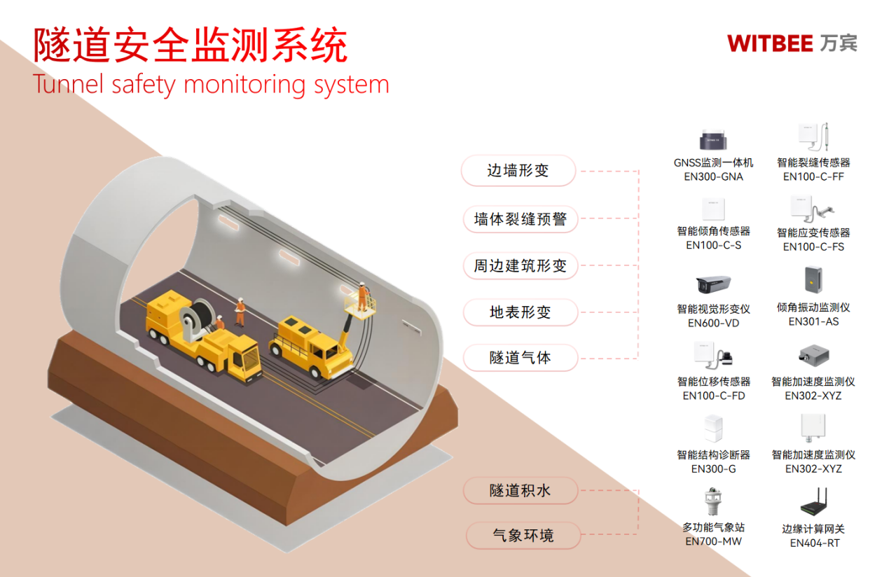 城市隧道安全監測系統的兩大優勢(圖2)