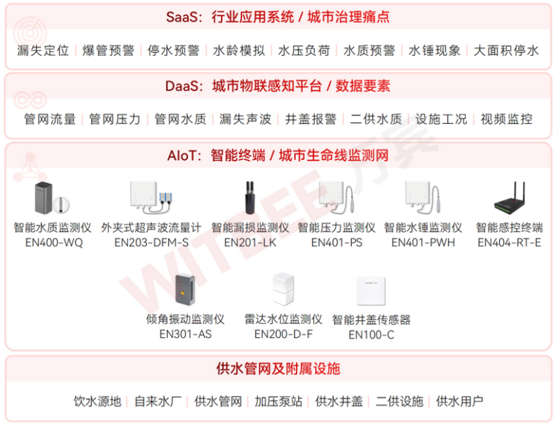 國家發改革委等5部門印發《深化智慧城市發展推進全域數字化轉型行動計劃》(圖3)