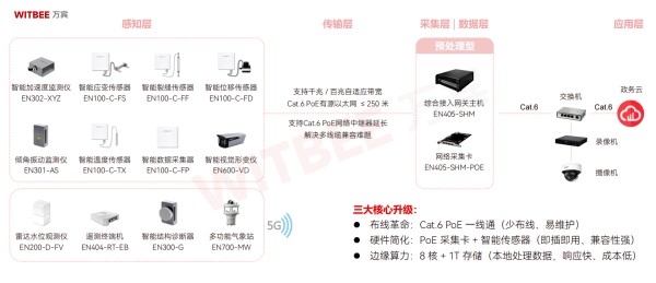 中小跨徑橋梁輕量化監測：破解88萬座橋梁安全難題(圖3)
