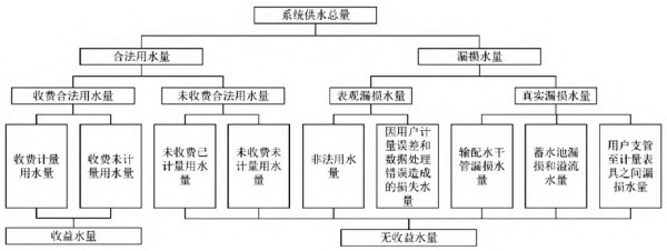 供水管網(wǎng)漏損率的計(jì)算與智能監(jiān)測(cè)控制體系構(gòu)建(圖2)