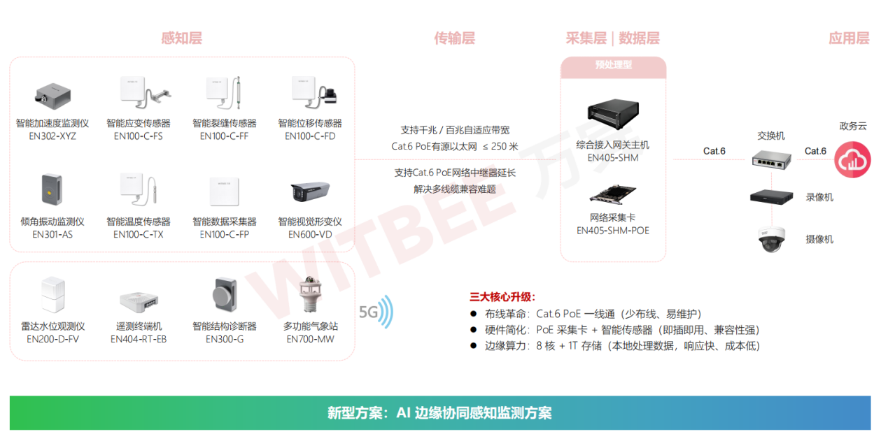 橋梁輕量化監(jiān)測(cè)有幾種類型?(圖3)