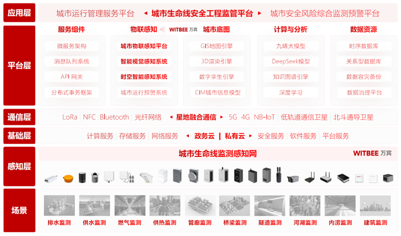 城市生命線監(jiān)測(cè)預(yù)警系統(tǒng)：為城市安全構(gòu)筑“智慧防線”(圖2)