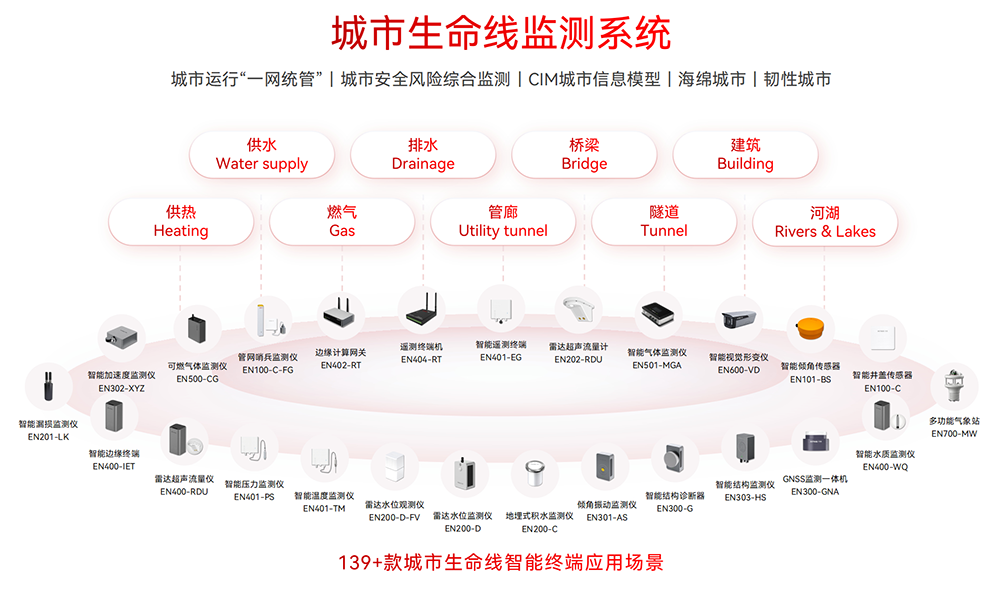 城市生命線如何“一網統管”？24小時監測預警系統守護城市不停擺(圖2)