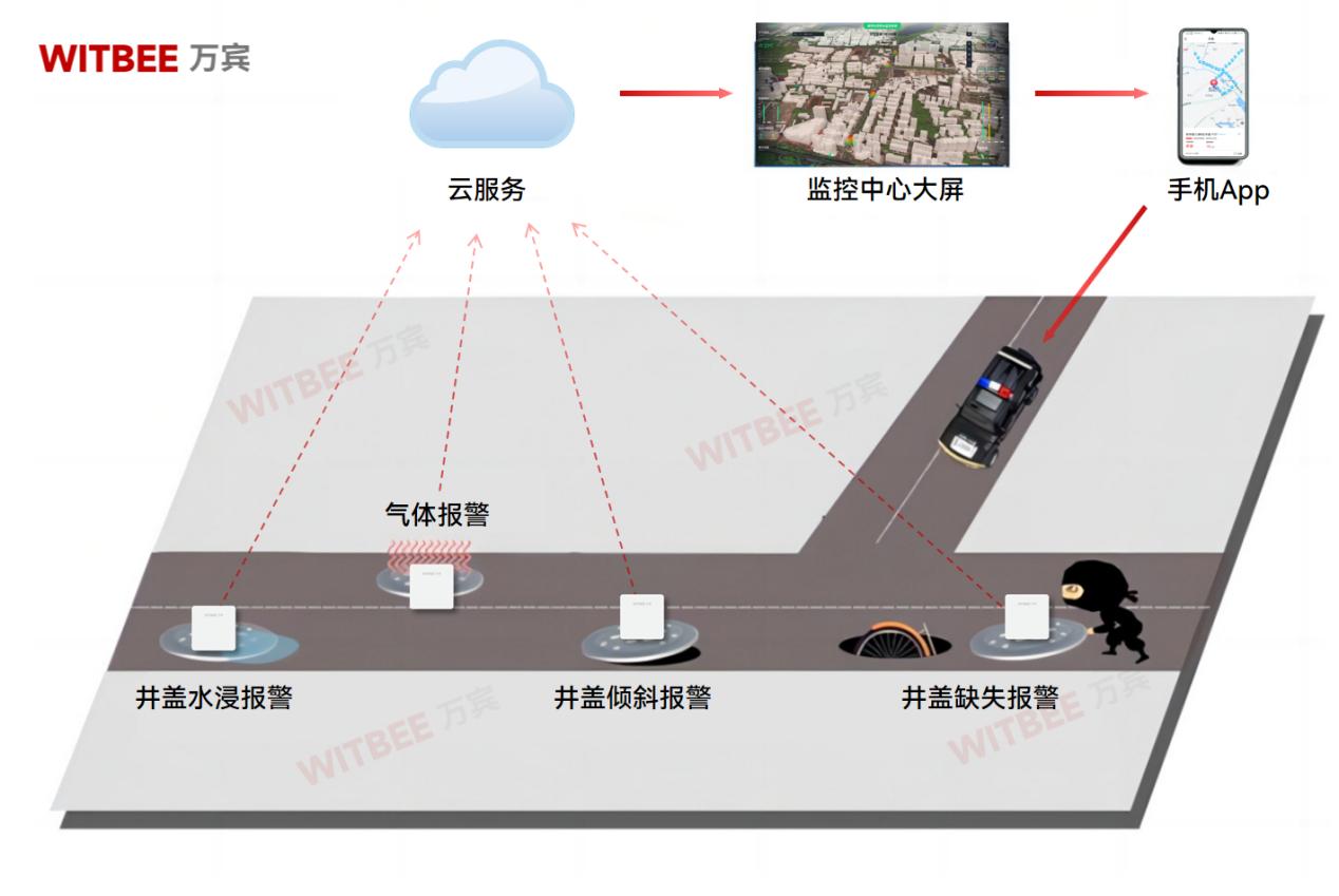 井蓋“吞”人這么可怕嗎？智能井蓋傳感器讓城市告別“步步驚心”！(圖2)
