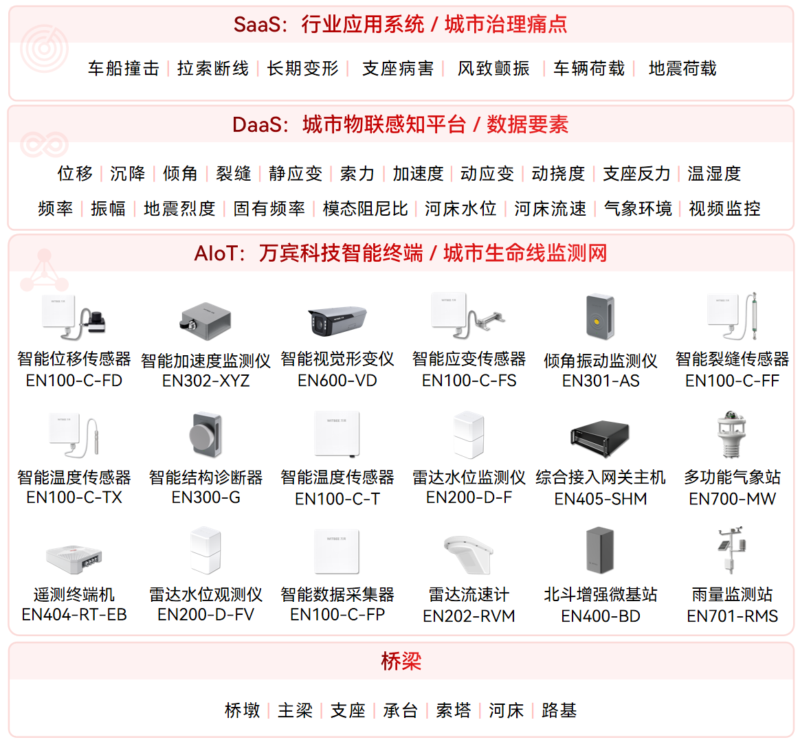 橋梁結(jié)構(gòu)健康監(jiān)測系統(tǒng)：實現(xiàn)部署有方、監(jiān)測有數(shù)、處置有效(圖2)