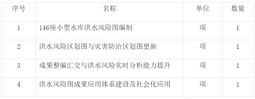 1250萬(wàn)！浙江生水利廳2025年度浙江省洪水風(fēng)險(xiǎn)圖編制項(xiàng)目方案詳解(圖1)