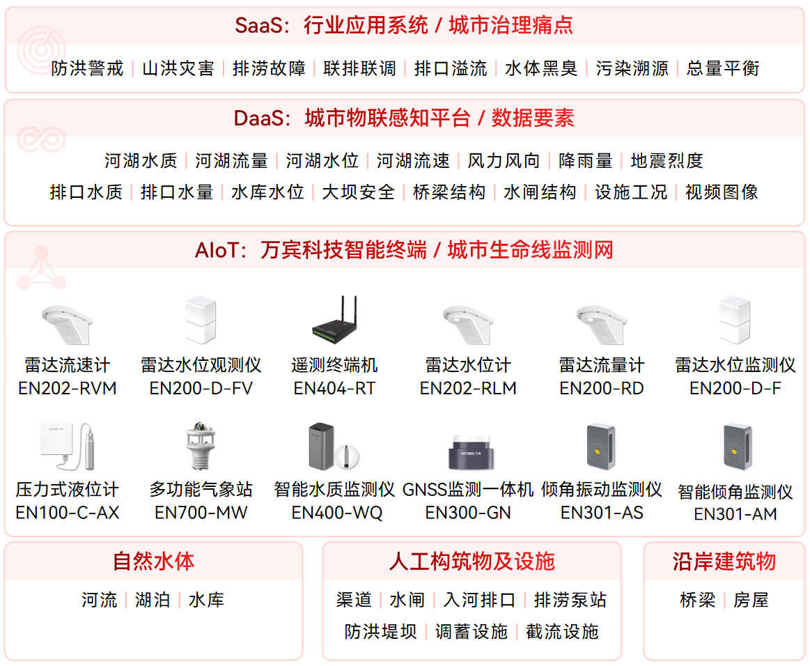 水環(huán)境綜合治理監(jiān)測系統(tǒng)：為河湖生態(tài)健康筑牢科技防線(圖2)