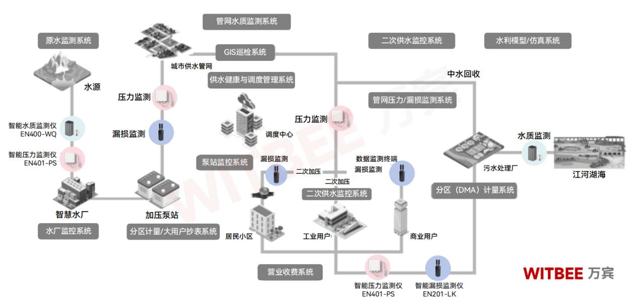 供水管網監測系統:全天候智能監測,保障水質水壓穩定(圖2)