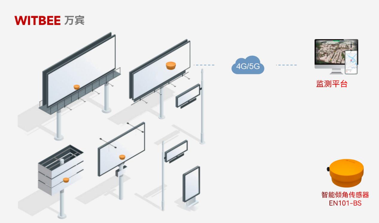 拒絕“高空隱患”!智能傾角傳感器讓廣告牌傾斜、松動早發現(圖2)