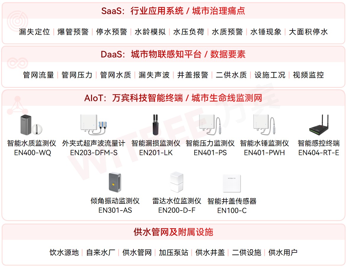 從隱患潛伏到風(fēng)險(xiǎn)顯性:供水管網(wǎng)監(jiān)測(cè)系統(tǒng)守護(hù)每一滴安心水(圖2)