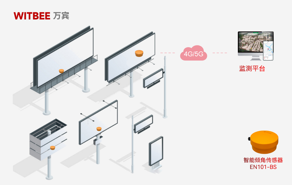 廣告招牌怕傾斜?智能傾角傳感器免布線安裝,危險早預(yù)警(圖2)