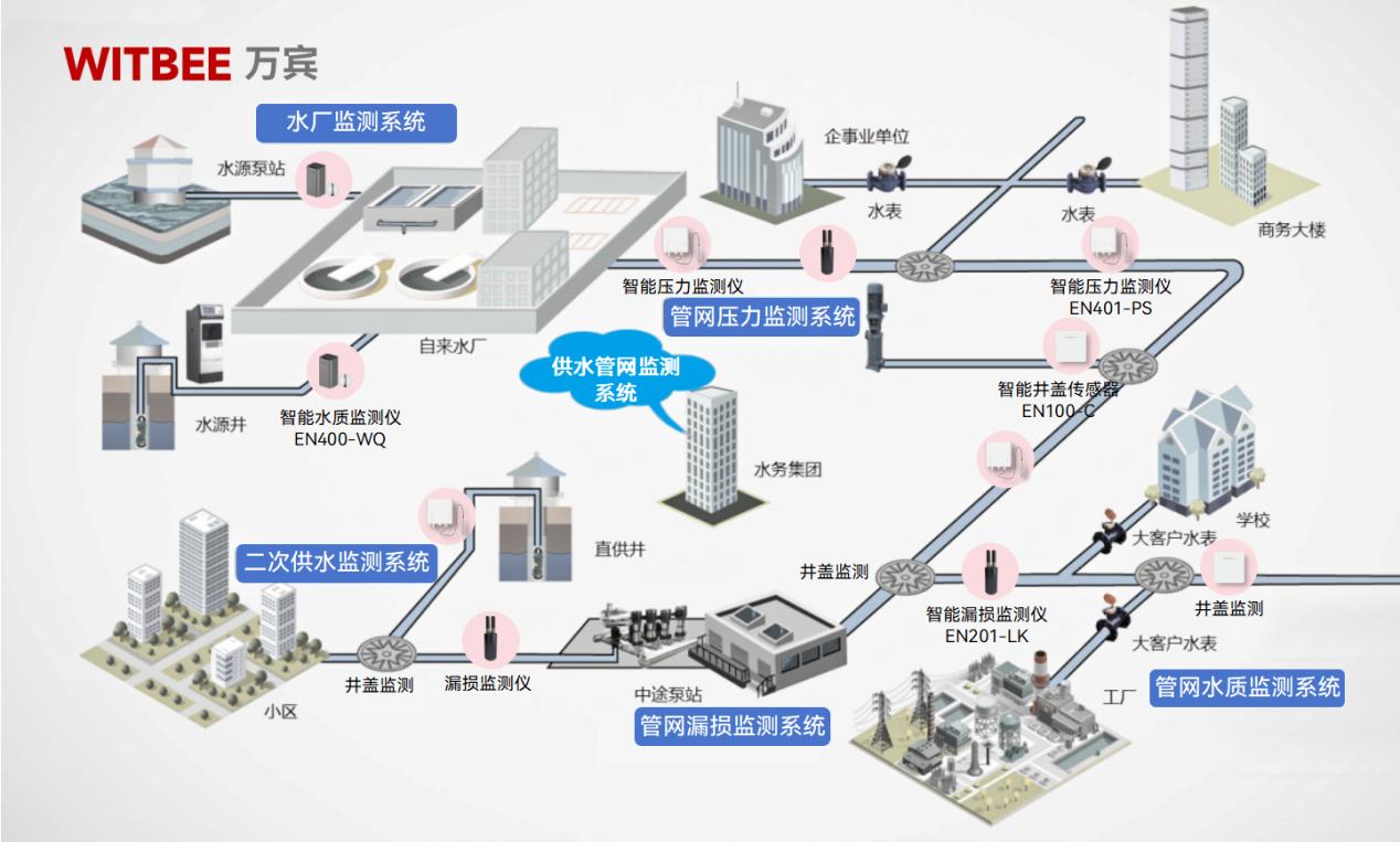 實時感知 + 智能預警,供水管網監測系統守護城市“輸水健康”(圖2)