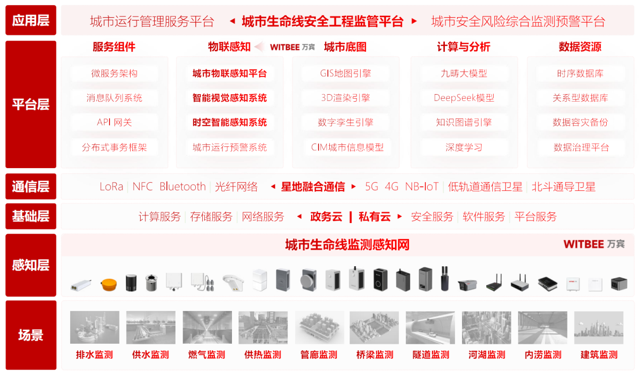 城市生命線健康監測怎么做?:從部署到落地的全流程實操指南(圖2)
